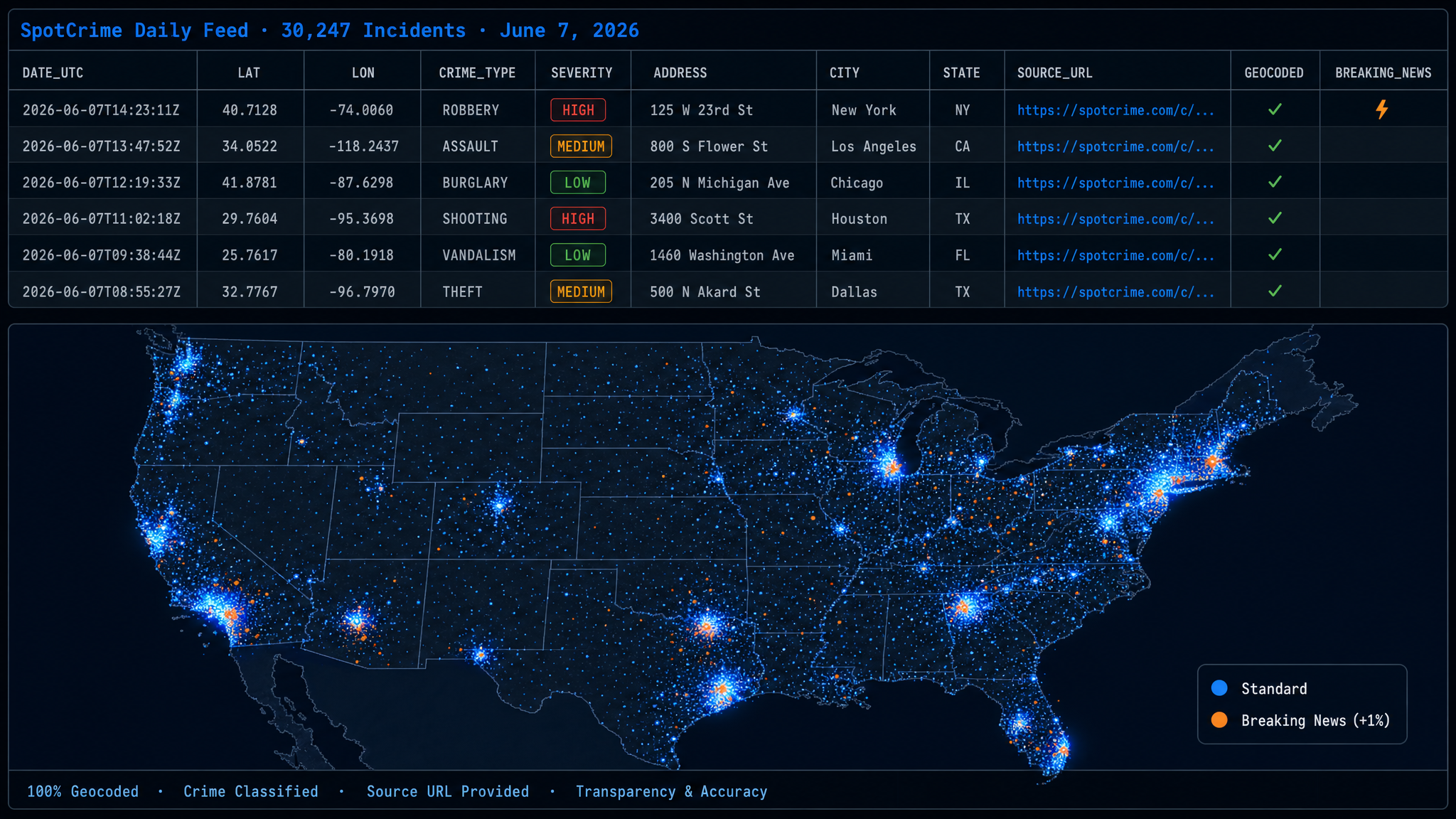 SpotCrime daily feed sample — 30,247 geocoded incidents with a data table showing crime type, severity, source URL, and a breaking-news layer.